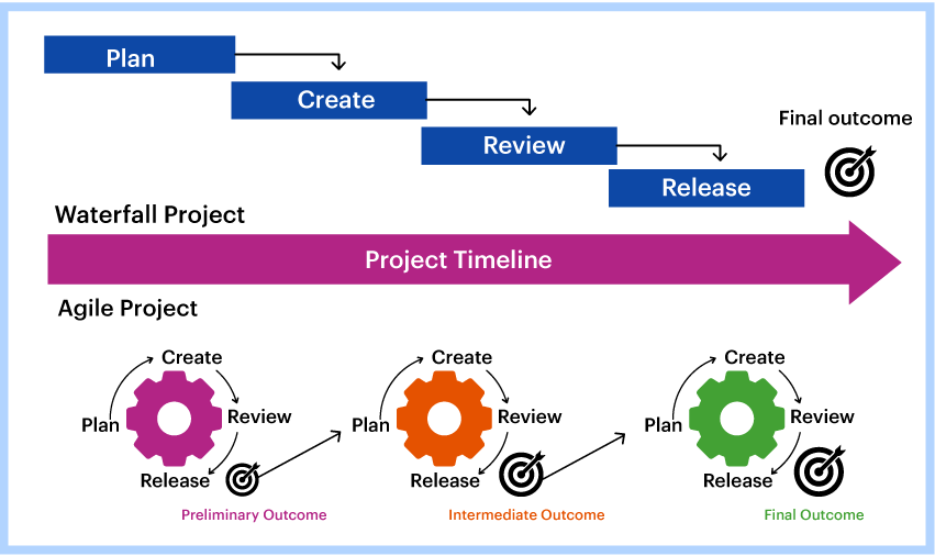 Agile Project Management in Construction